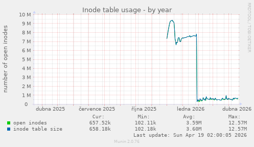 Inode table usage
