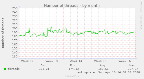 Number of threads