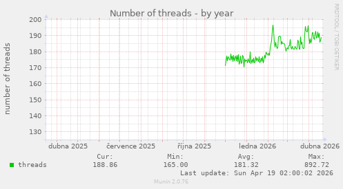 Number of threads