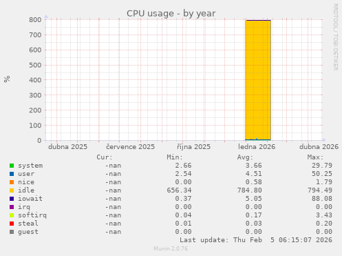 CPU usage