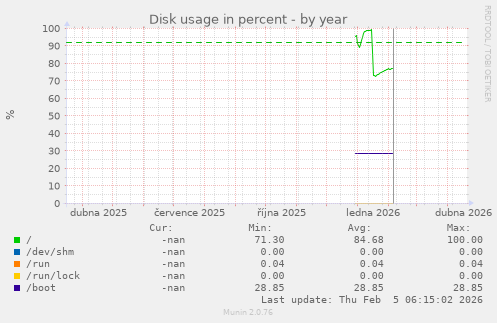 Disk usage in percent