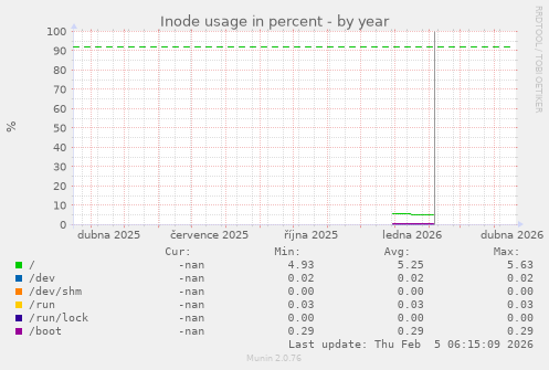 Inode usage in percent