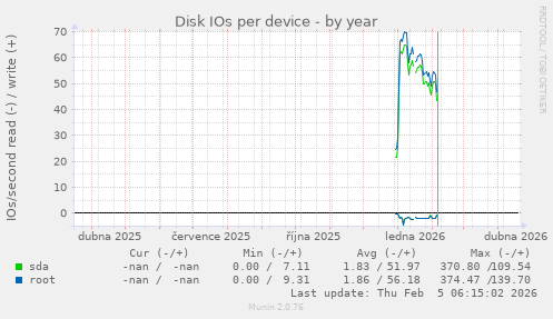 Disk IOs per device