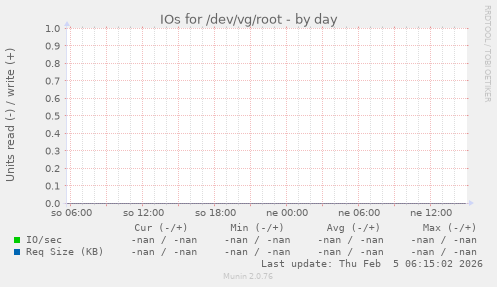 IOs for /dev/vg/root