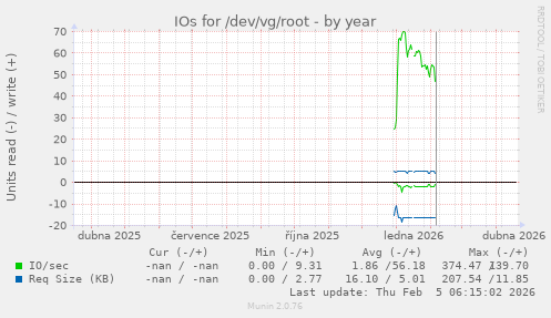 IOs for /dev/vg/root