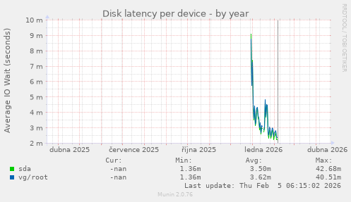 Disk latency per device
