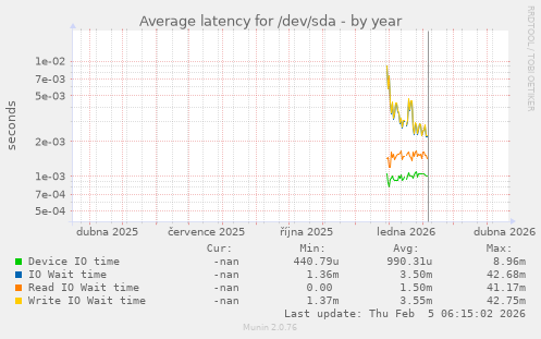 Average latency for /dev/sda