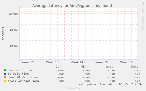 Average latency for /dev/vg/root