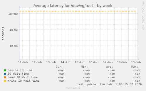 Average latency for /dev/vg/root
