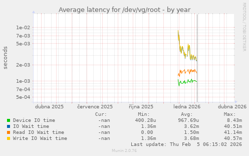 Average latency for /dev/vg/root
