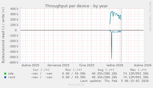 Throughput per device