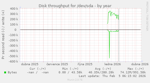 Disk throughput for /dev/sda