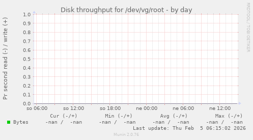 Disk throughput for /dev/vg/root