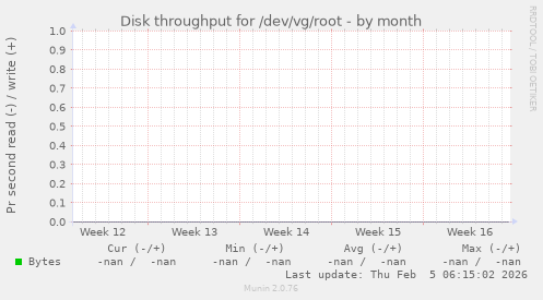 Disk throughput for /dev/vg/root