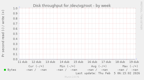 Disk throughput for /dev/vg/root