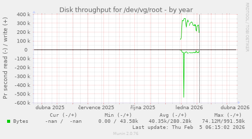 Disk throughput for /dev/vg/root