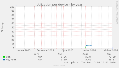 Utilization per device