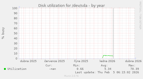 Disk utilization for /dev/sda