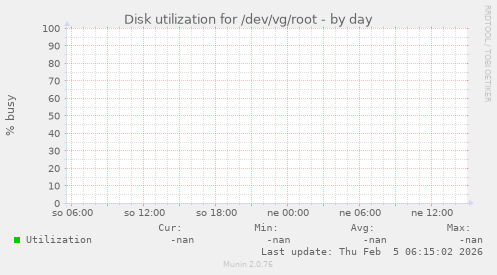 Disk utilization for /dev/vg/root