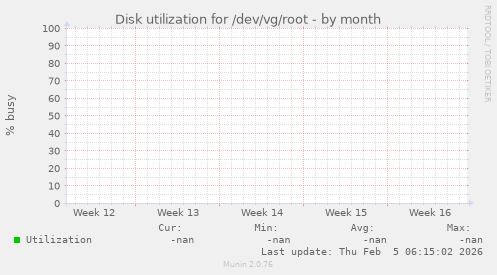 Disk utilization for /dev/vg/root