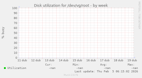 Disk utilization for /dev/vg/root