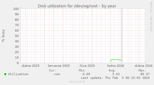 Disk utilization for /dev/vg/root