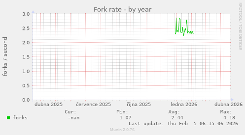 Fork rate