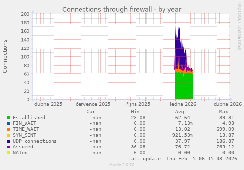 Connections through firewall
