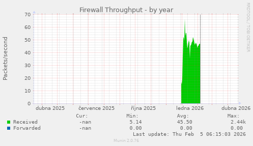 Firewall Throughput