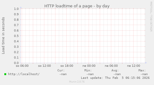 HTTP loadtime of a page