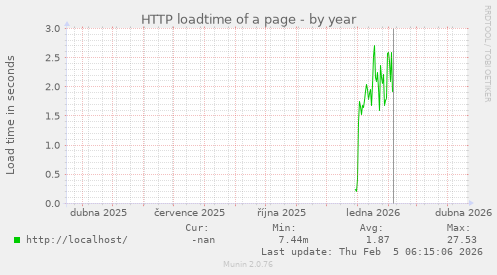 HTTP loadtime of a page