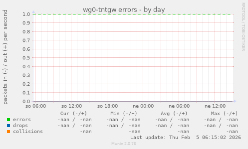 wg0-tntgw errors