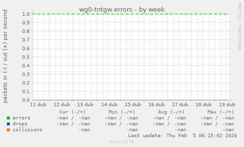 wg0-tntgw errors