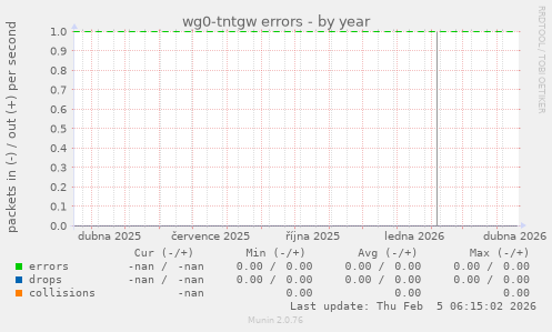 wg0-tntgw errors