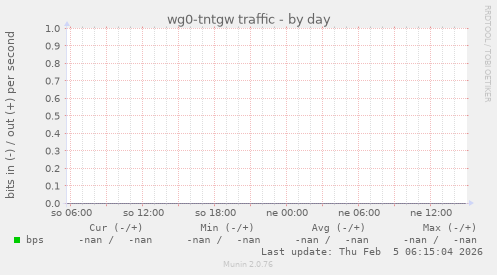 wg0-tntgw traffic