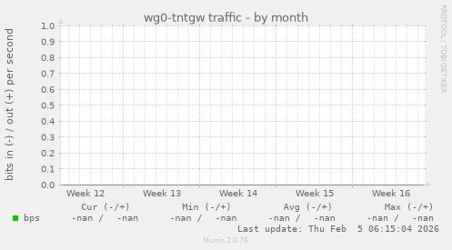 wg0-tntgw traffic