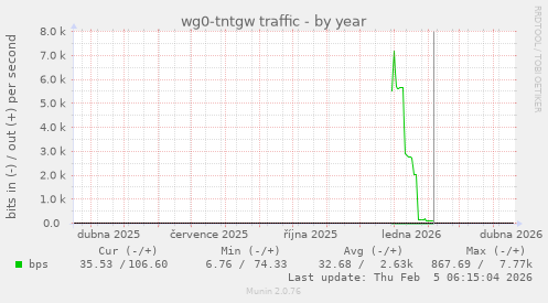 wg0-tntgw traffic