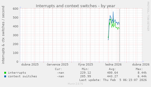 Interrupts and context switches