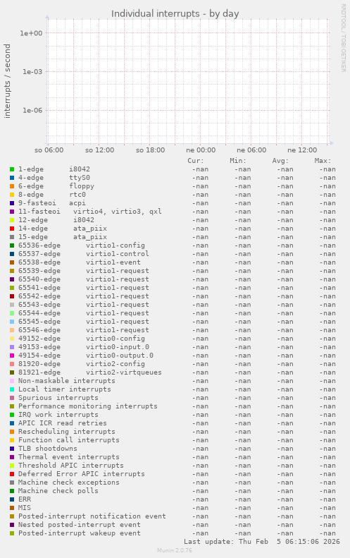Individual interrupts