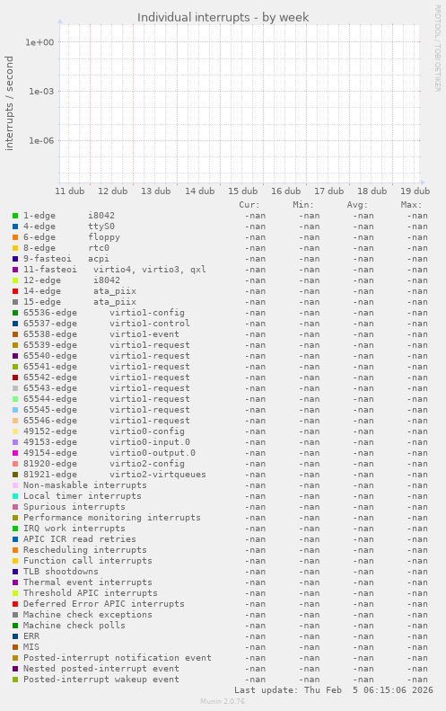 Individual interrupts