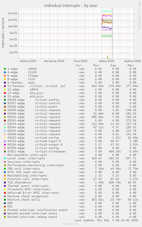 Individual interrupts