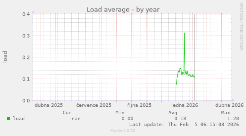 Load average