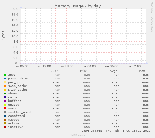 Memory usage