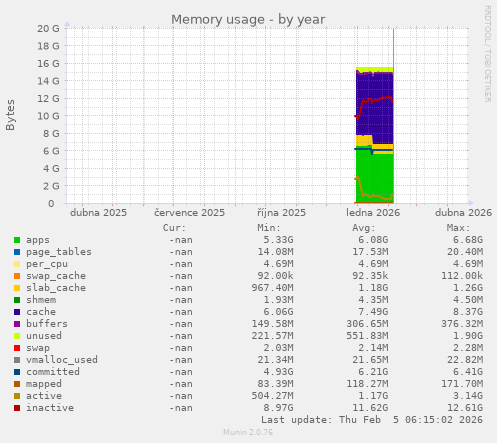 Memory usage