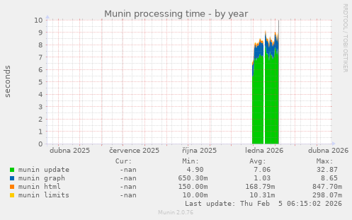 Munin processing time