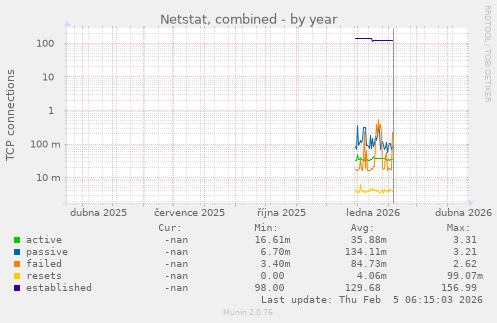 Netstat, combined