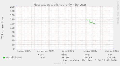 Netstat, established only