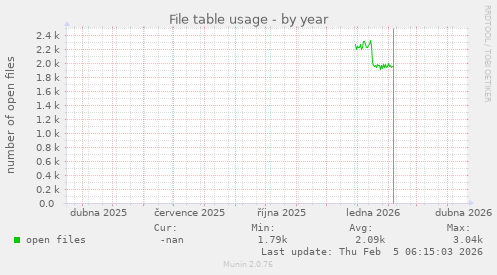 File table usage