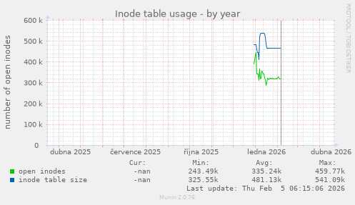 Inode table usage