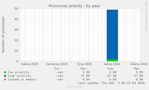 Processes priority